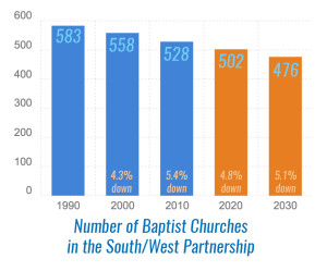 Bar chart showing the number of Baptist Churches in Partnership 1990-2030