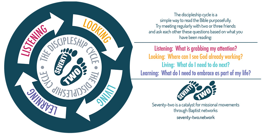 Image of discipleship cycle coaster - listening, looking, living, learning